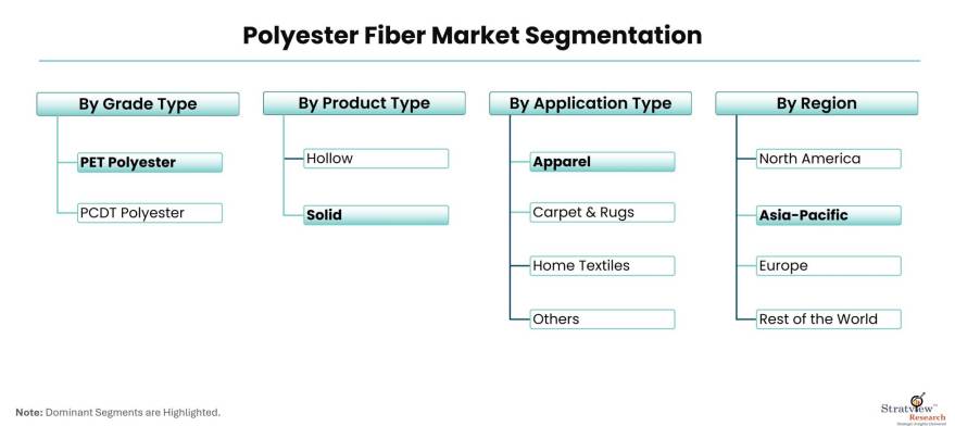 Polyester-Fiber-Market-Segmentation